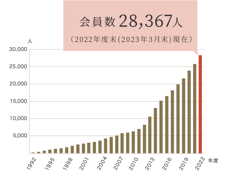 グランドハイメディック倶楽部の会員数の推移