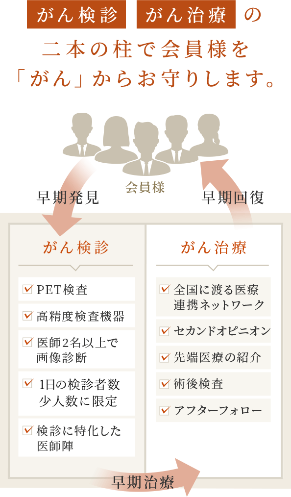 がん検診 がん治療の二本の柱で会員様を「がん」からお守りします。