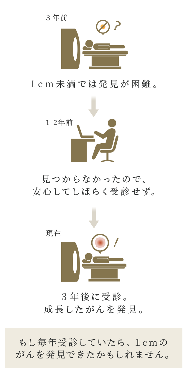 もし毎年受診していたら、1cmのがんを発見できたかもしれません。