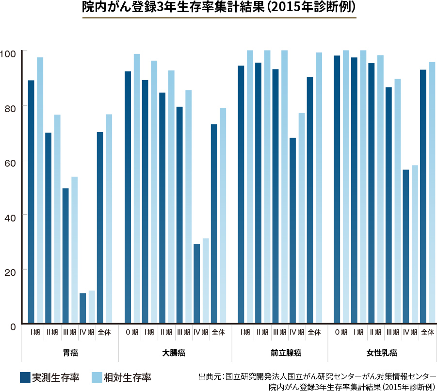 院内がん登録3年生存率集計結果（2015年診断例）