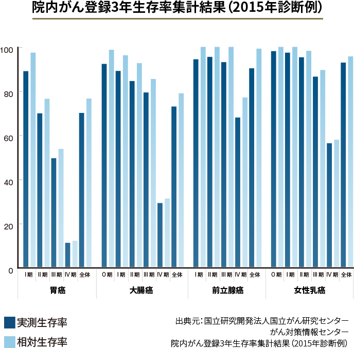 院内がん登録3年生存率集計結果（2015年診断例）