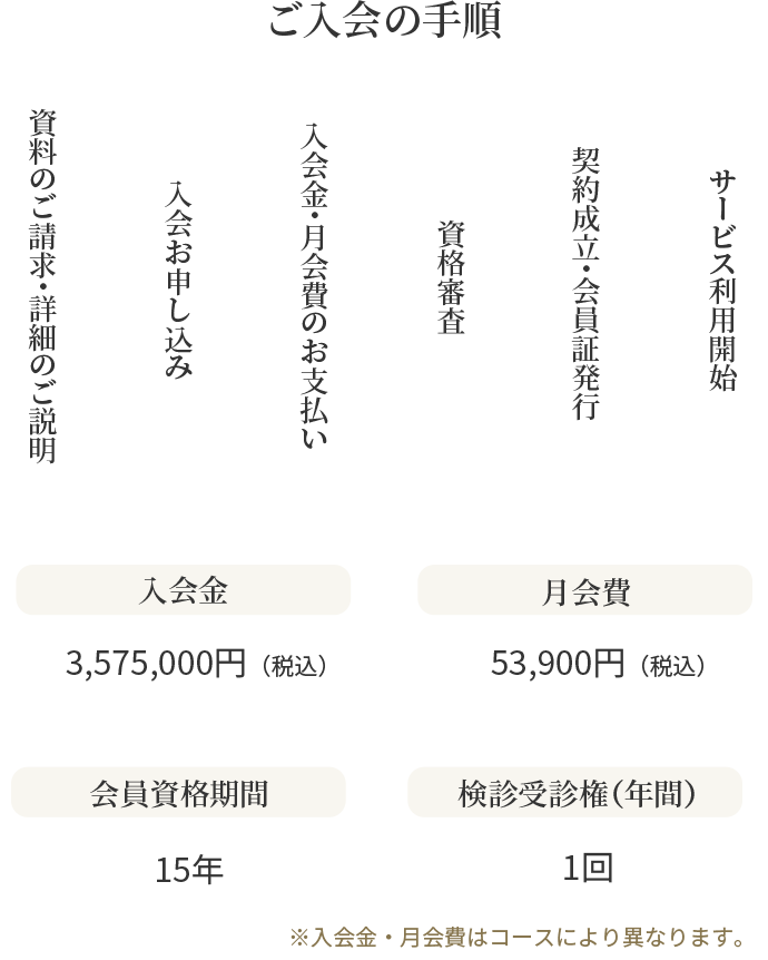 ご入会の手順