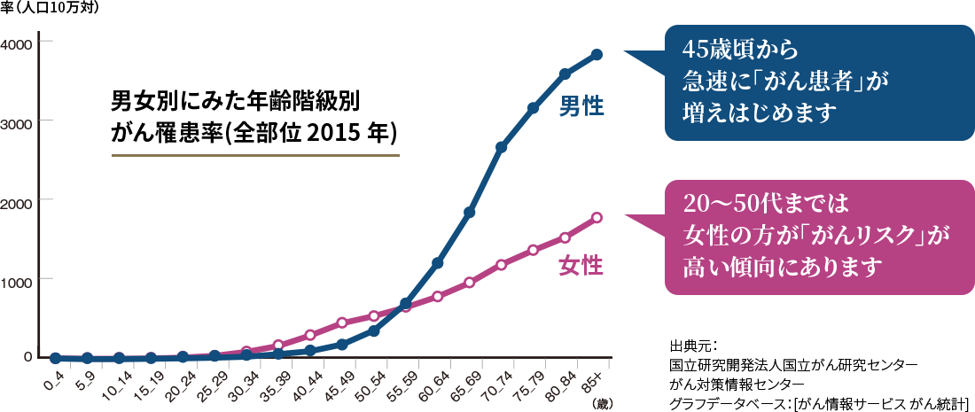 男女別にみた年齢階級別がん罹患率(全部位 2015 年)
